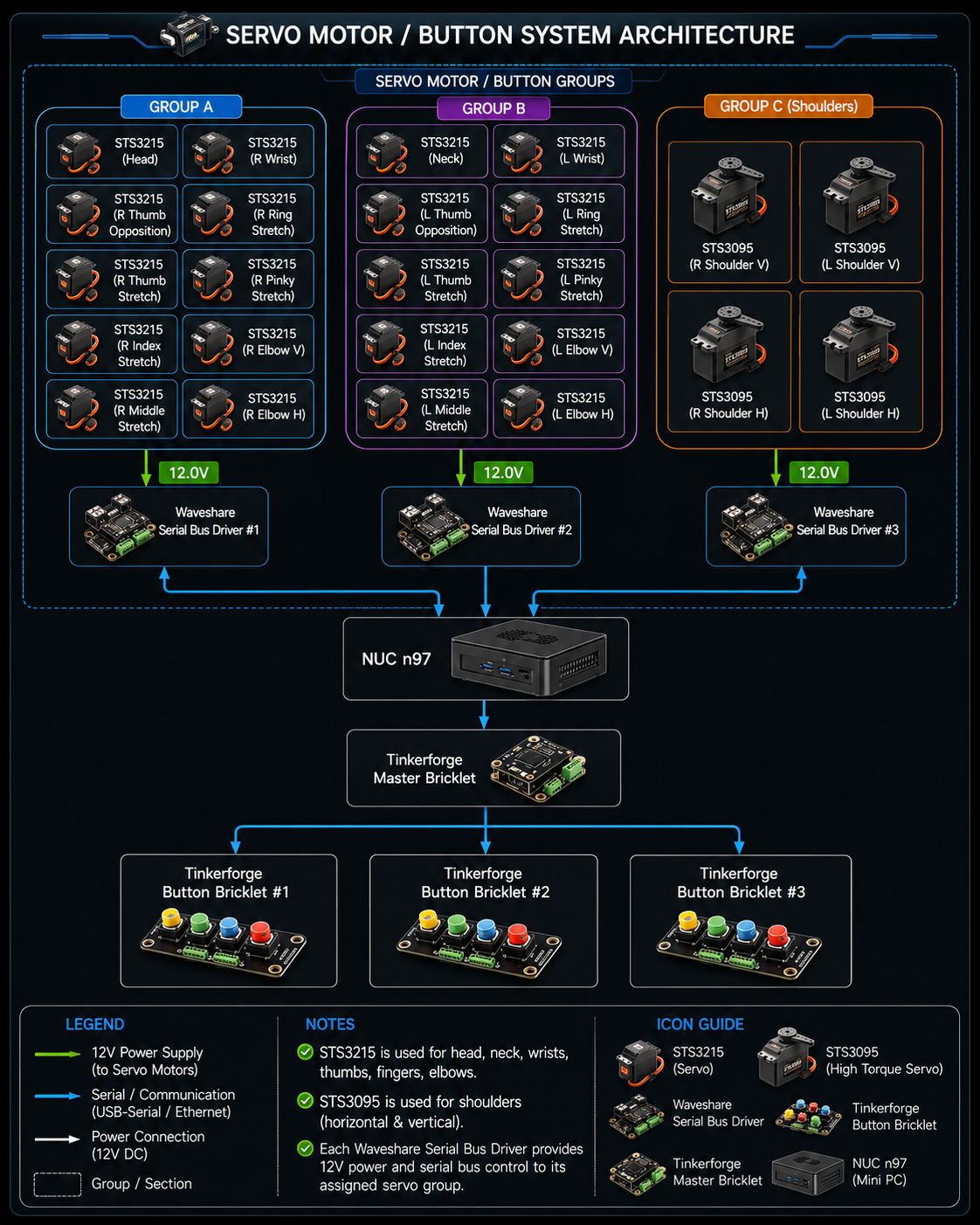 Servo motor and button system architecture diagram
